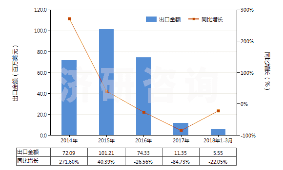 2014-2018年3月中國桂油(包括浸膏及凈油)(HS33012940)出口總額及增速統(tǒng)計